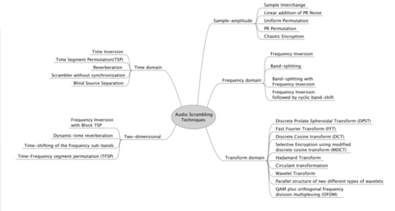 Residual Intellibility
