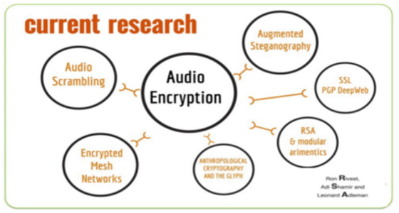 Audio cryptography 